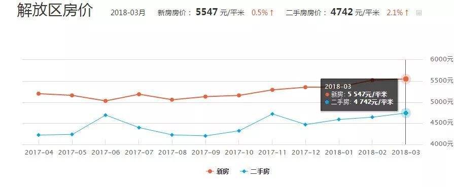 3月份的二手房价格走势_本月二手房价格趋势