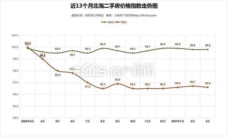 3月份的二手房价格走势_本月二手房价格趋势