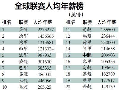 世界足球联赛排名_世界足球联赛排名中超