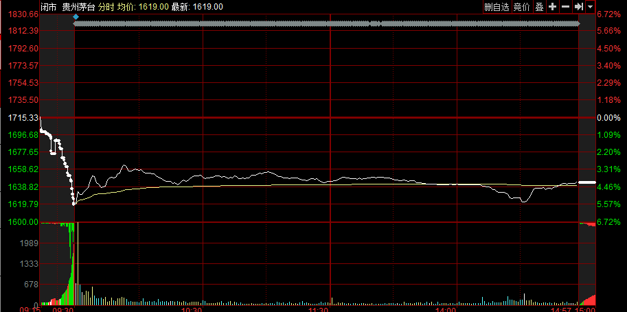 2019大盘分时走势的简单介绍