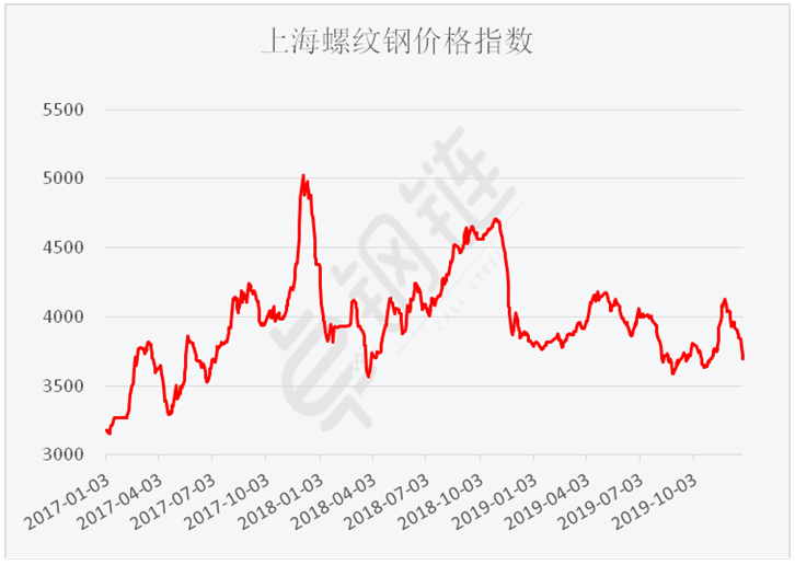 云南螺纹钢最新价格走势图_云南螺纹钢最新价格走势图表