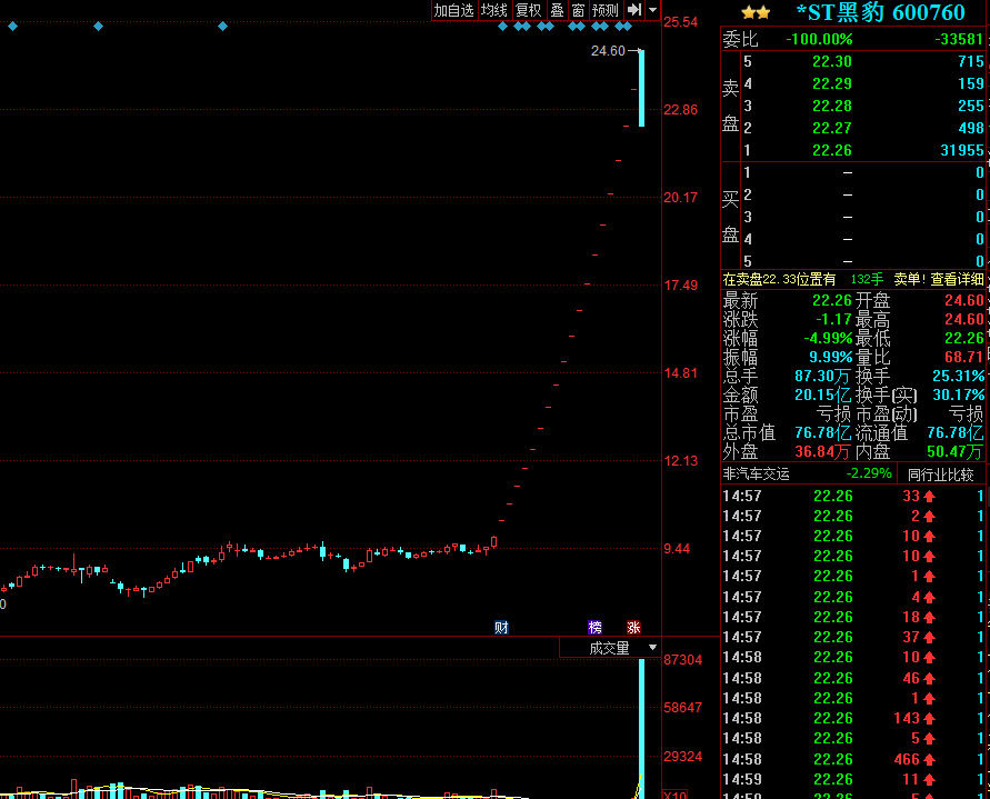 st新都股票今天走势_*ST新都即将退市, A股史上最悲剧的23万散户诞生了