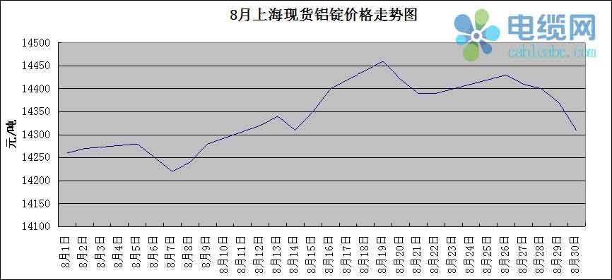 2021.12.07铝锭价格走势_2021年10月22日铝锭价格