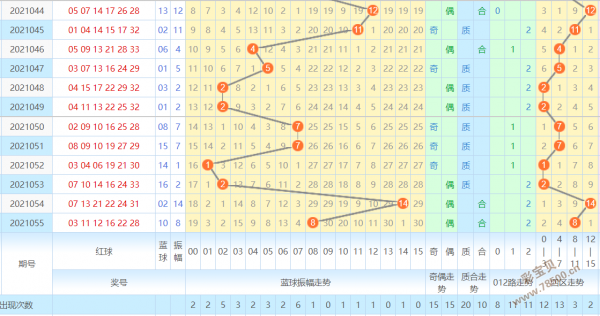 10月17号的双色球的走势图_双色球12月走势图