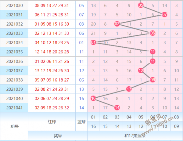 10月17号的双色球的走势图_双色球12月走势图