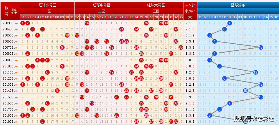 双色球20年第29期走势图_最近双色球近20期走势图