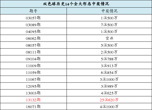 双色球0120期走势_双色球0125期