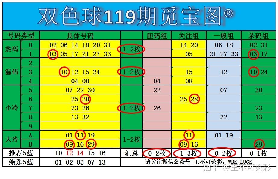 双色球0120期走势_双色球0125期