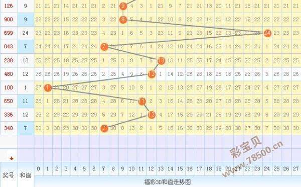 3d大号振幅度走势图_3d最大号码振幅振幅走势图