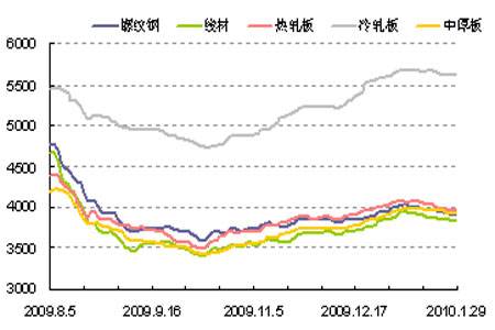 螺纹钢今日价格期货走势_今日螺纹钢期货价格行情走势