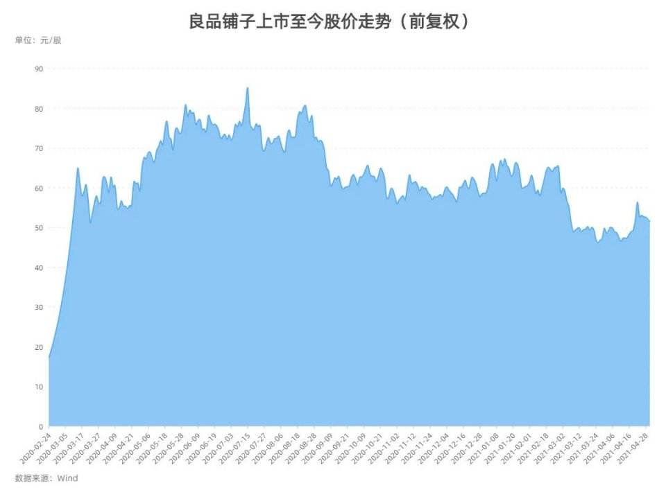 良品铺子股票走势偏下为什么_良品铺子下半年股票走势