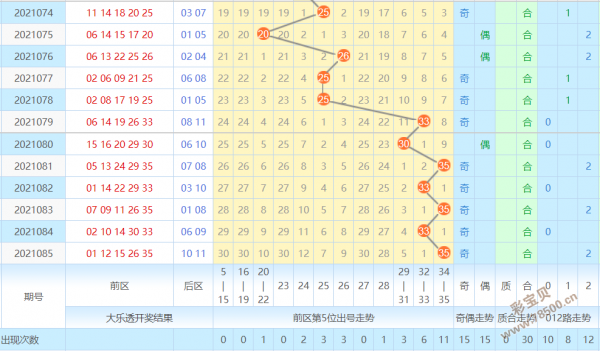 大乐透基本走势图第103期_大乐透基本走势图专家推荐2019109期