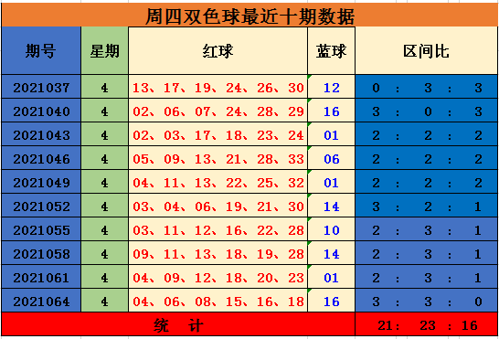 双色球周四走势图浙江超长版_浙江双色球星期四走势图