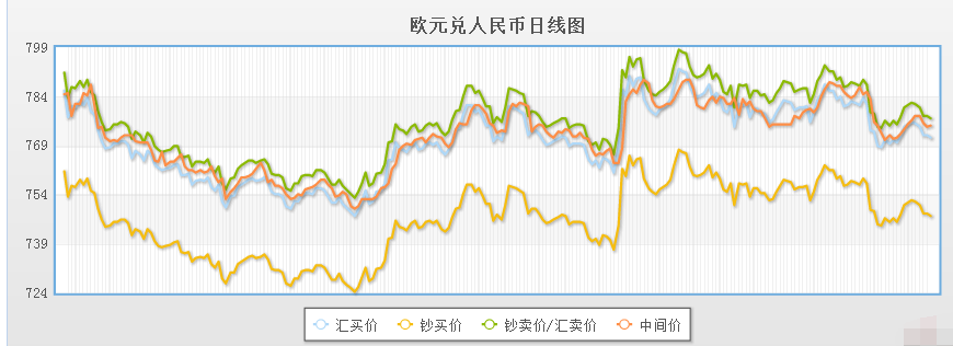 欧元人民币汇率下一步走势_欧元兑人民币汇率走势分析
