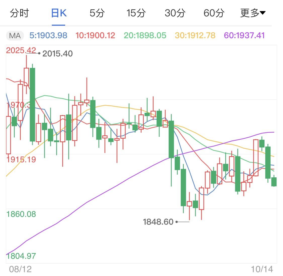 黄金行情分析走势app_黄金行情如何走势分析