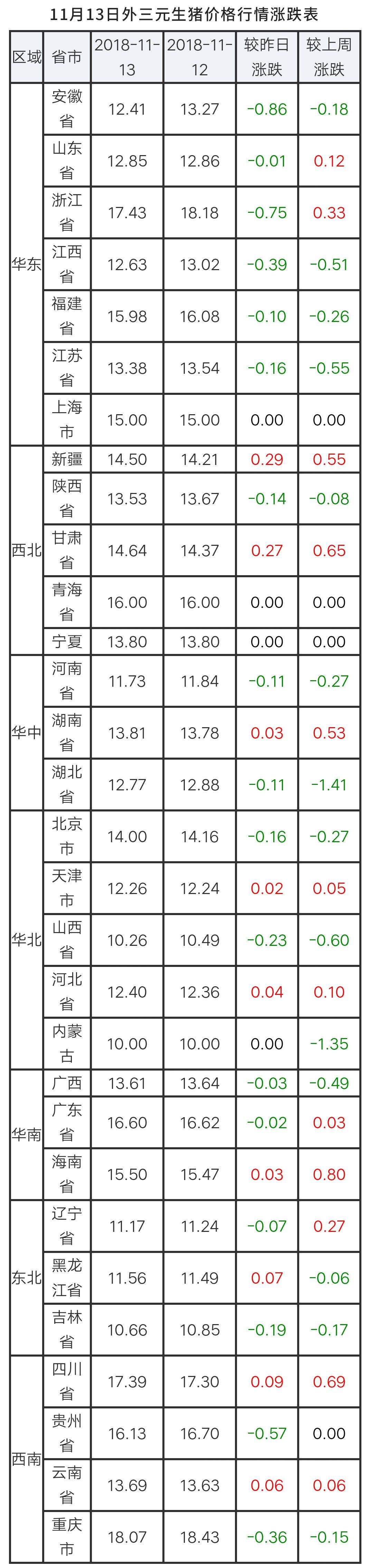 11月13日生猪行情走势_11月30日生猪价格行情