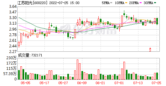 江苏阳光今天走势如何_江苏阳光股票行情走势
