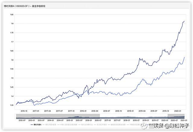 博时基金今年盈亏走势_博时基金股价