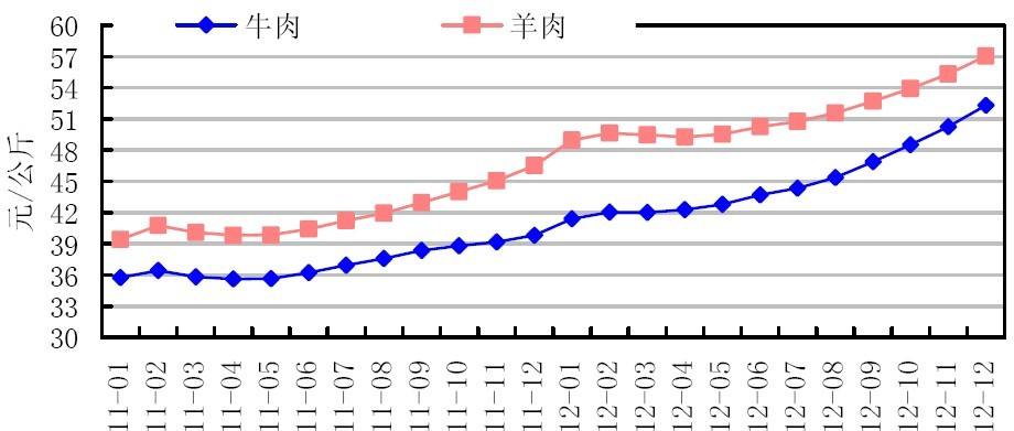 近年来羊肉价格走势图_近年来羊肉价格走势图表