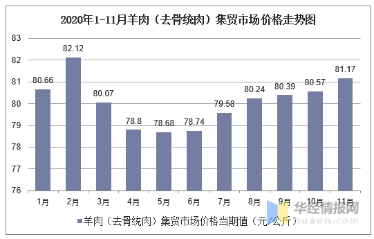 近年来羊肉价格走势图_近年来羊肉价格走势图表