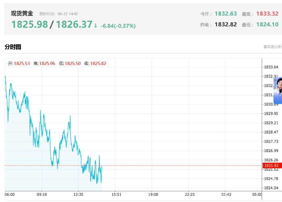 今日黄金美元大盘走势图_今日美盘黄金价格走势分析
