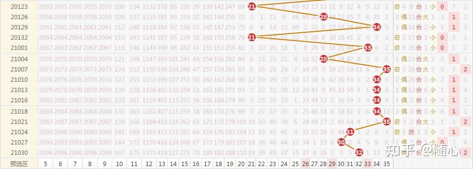 大乐透第21037期走势分析_大乐透21074期走势图