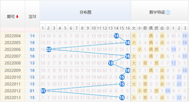 双色球第一位尾号工具走势图_双色球走势尾号走势图