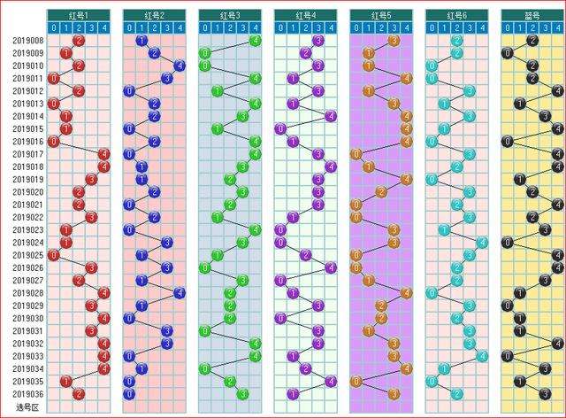 双色球第一位尾号工具走势图_双色球走势尾号走势图