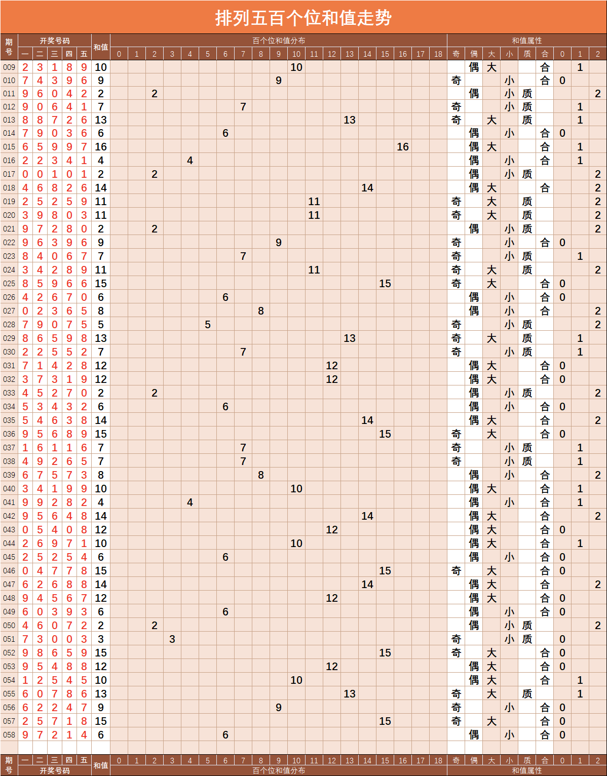 排列五最小值走势图表_排列五大小和值走势图