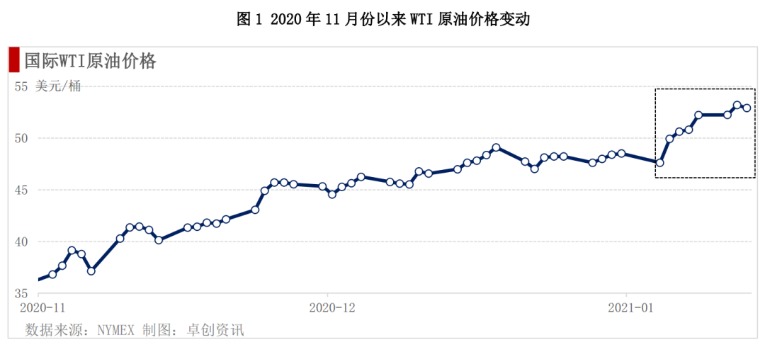 2021年台湾油价走势_2021年国内油价什么时候下跌