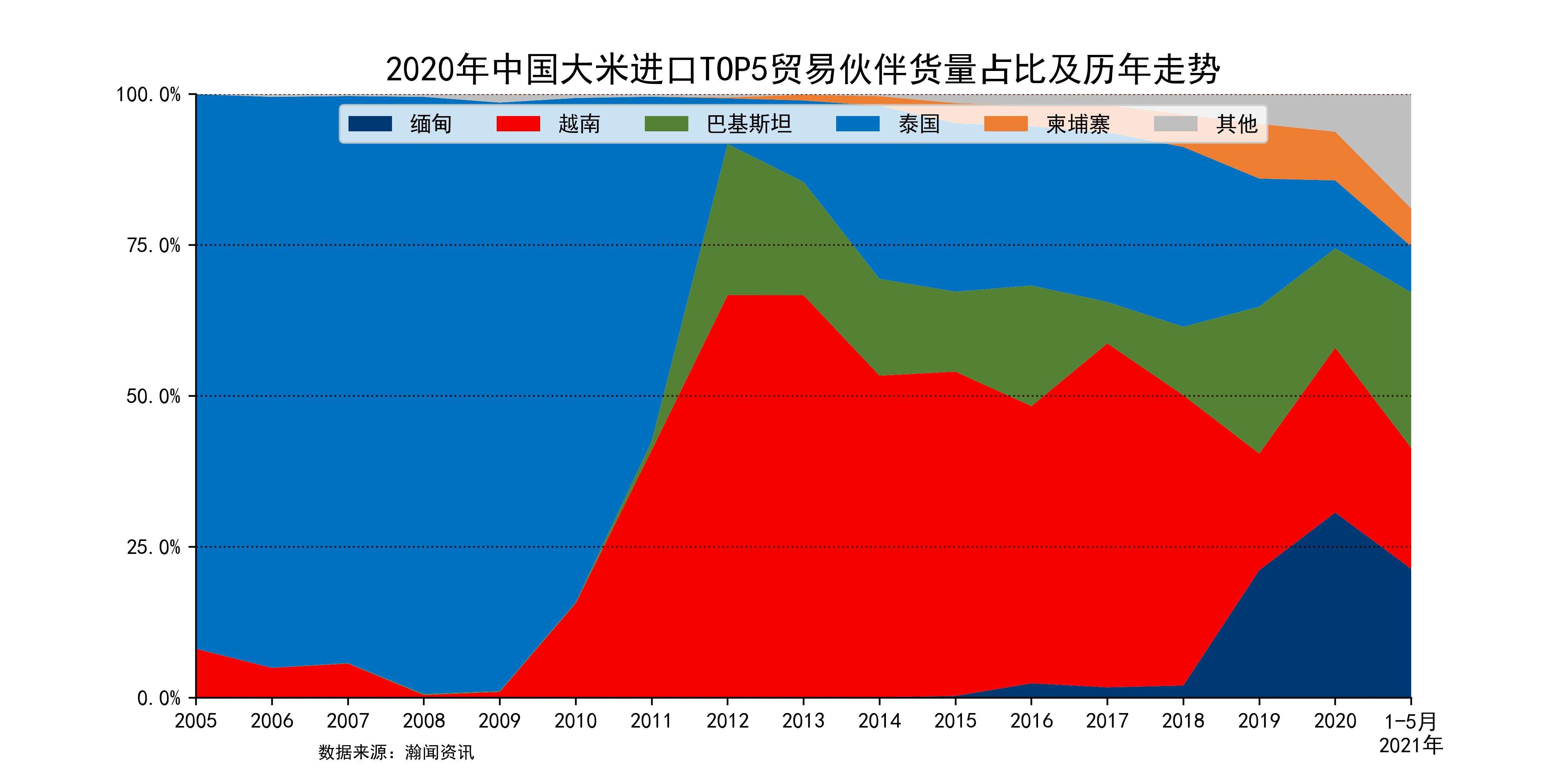 全国大米价格走势分析_全国大米价格走势分析表