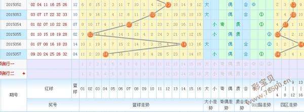 双色球走势图分三区走势_双色球三区走势图表