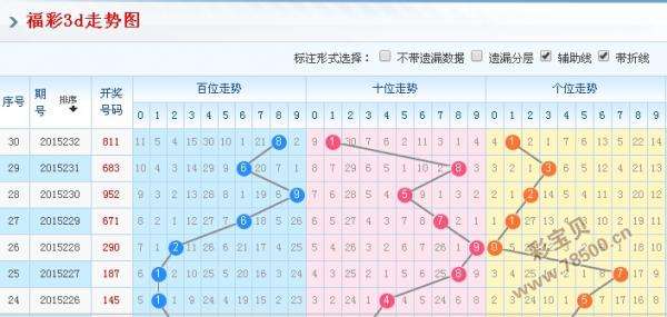 3d最小值遗漏走势图_3d最小值组选走势图遗漏