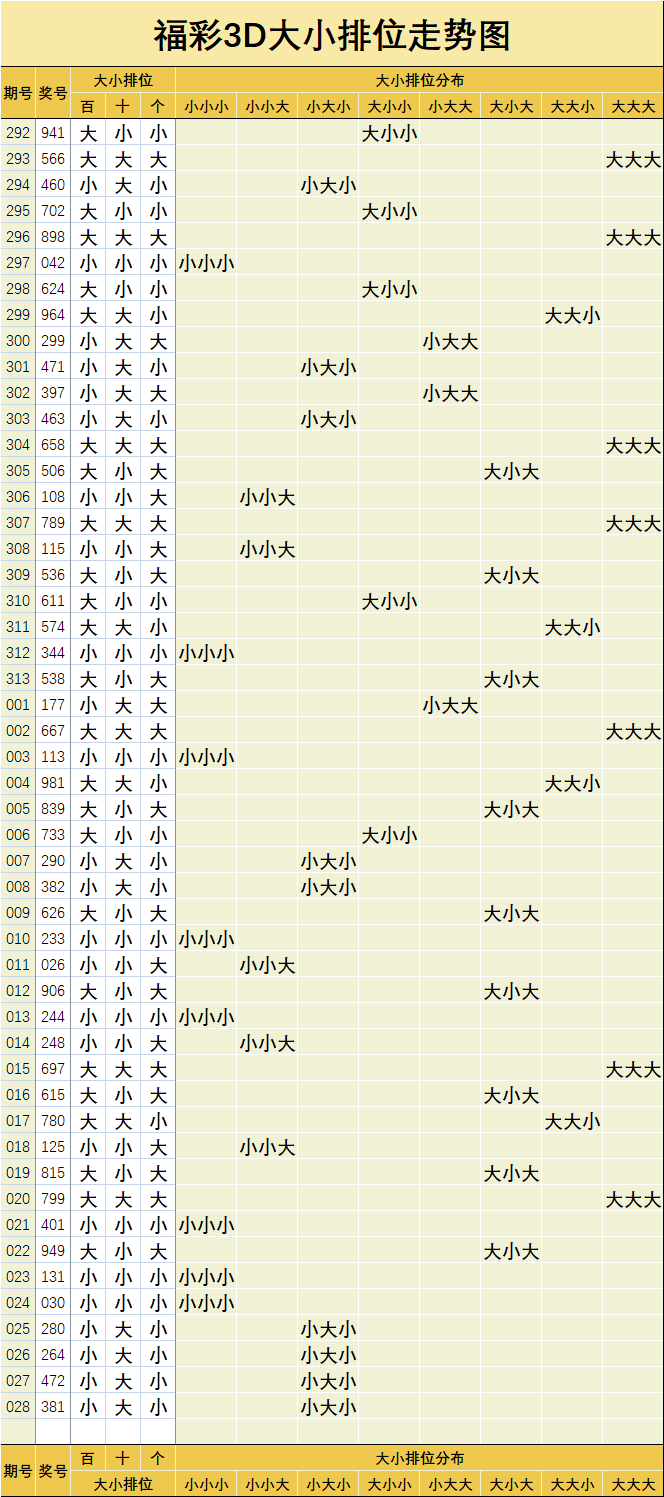 3d最小值遗漏走势图_3d最小值组选走势图遗漏