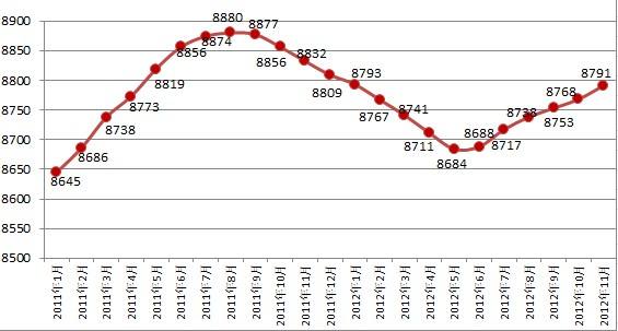 2012年保定房价走势图_2009年保定市区房价是多少