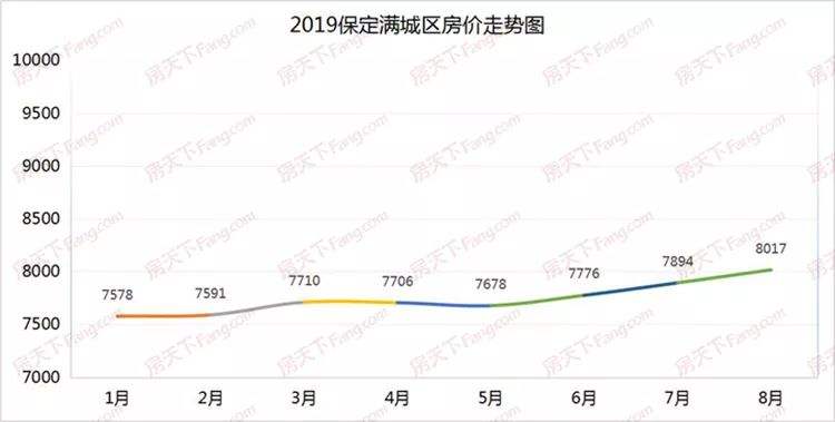 2012年保定房价走势图_2009年保定市区房价是多少