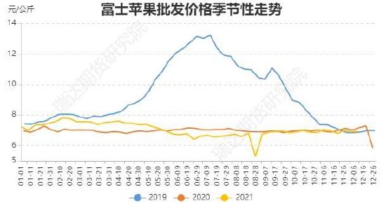 2021苹果期货历史走势_2021年春节苹果期货价格预测