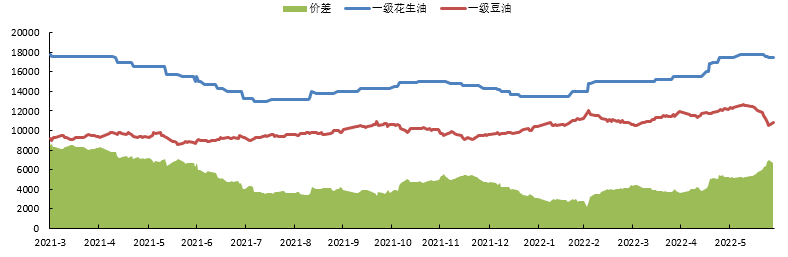 2022年豆油现货价格走势天津_现货大豆油价格走势图