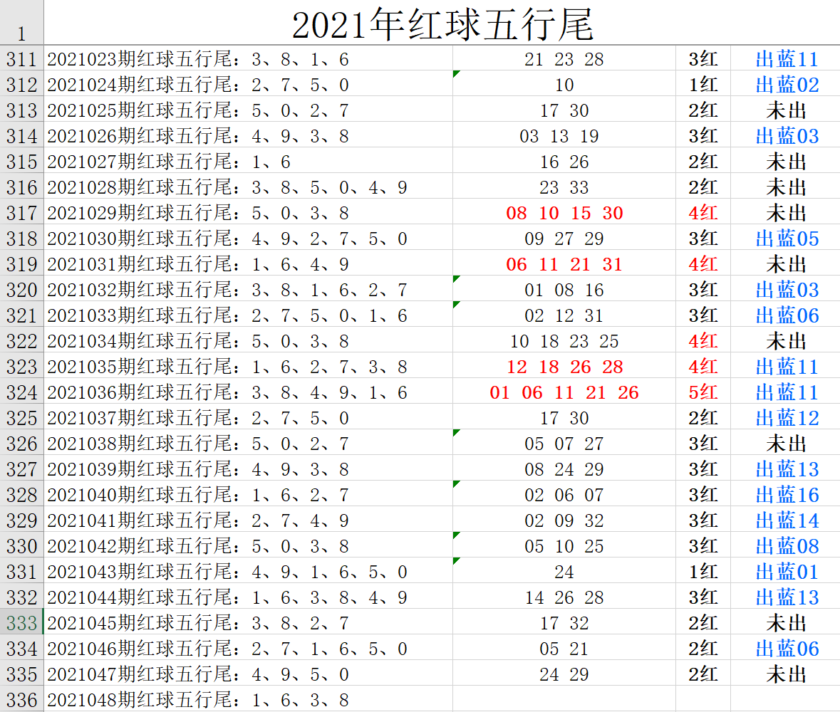 2021年双色球走势图怎么看的_2021年双色球近期走势图