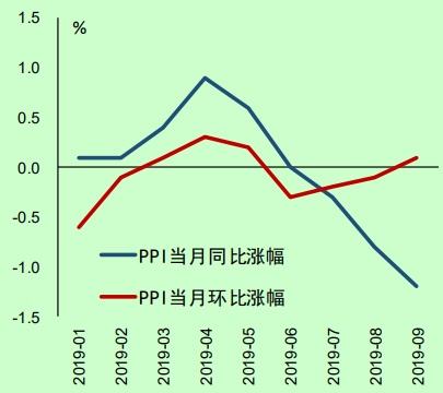 农业板块走势与cpi关系_近几年cpi的走势