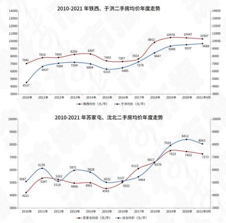 沈阳房价走势20178月_沈阳房价最新走势