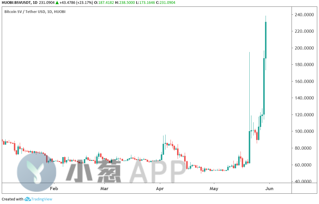 bsv价格今日行情走势_bsv最新价格行情