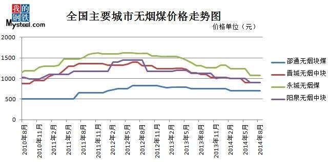 10年来煤炭价格走势_煤炭价格十年走势