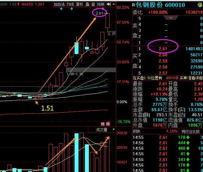 600010今天股价走势图_600010股票走势图