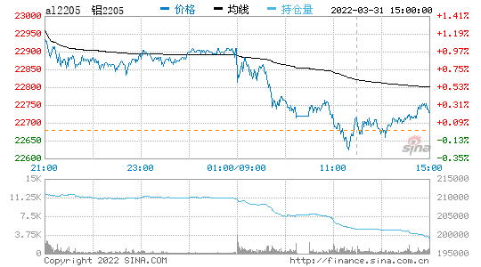 2022年1月铝锭价格走势_2022年1月铝锭价格走势与行情