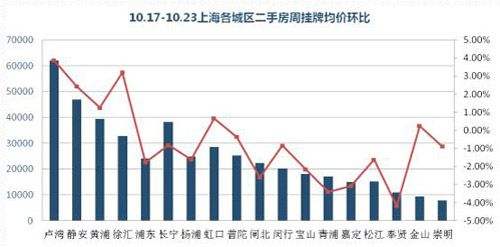 上海最新二手房价走势_目前上海二手房价走势