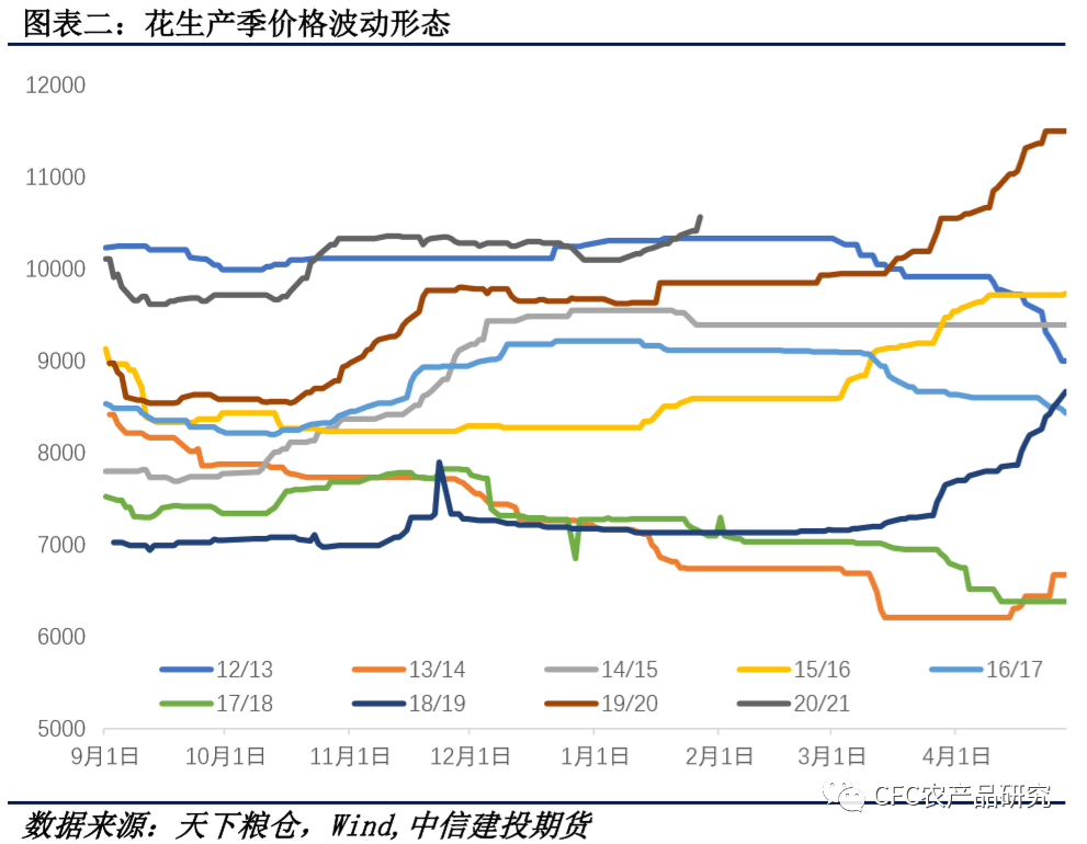 花生当前行情走势怎样_花生最近行情走势