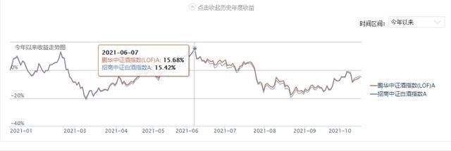 中证白酒2020年1月的走势_2020下半年中证白酒基金