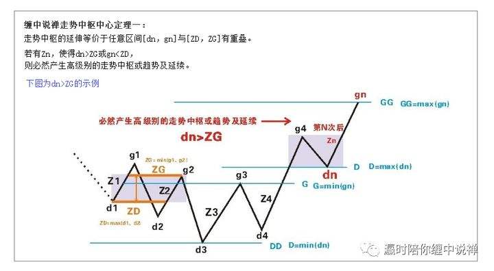 缠中说禅走势中枢图解_缠中说禅走势类型图解