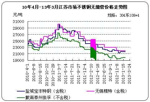 2016年不锈钢价格走势_不锈钢价格近几年走势